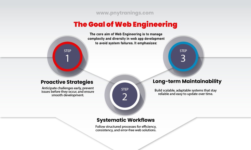 Goal of Web Engineering course in lahore